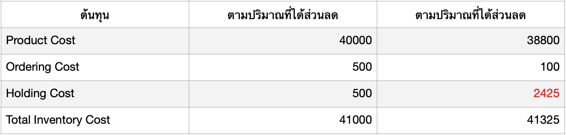 วิธีคำนวณจุดคุ้มทุน